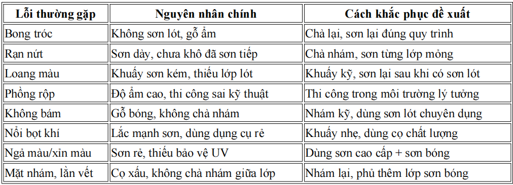 các lỗi thường gặp khi sơn gỗ